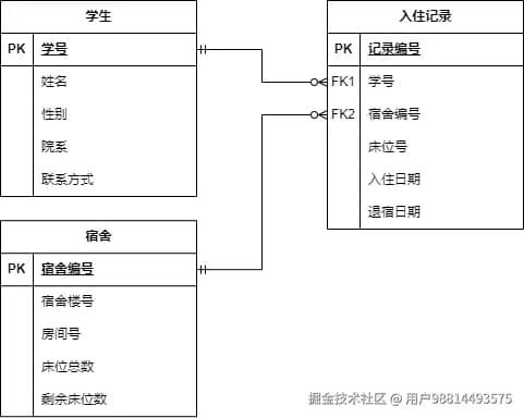 ER图规范画法和SQL快速生成ER图