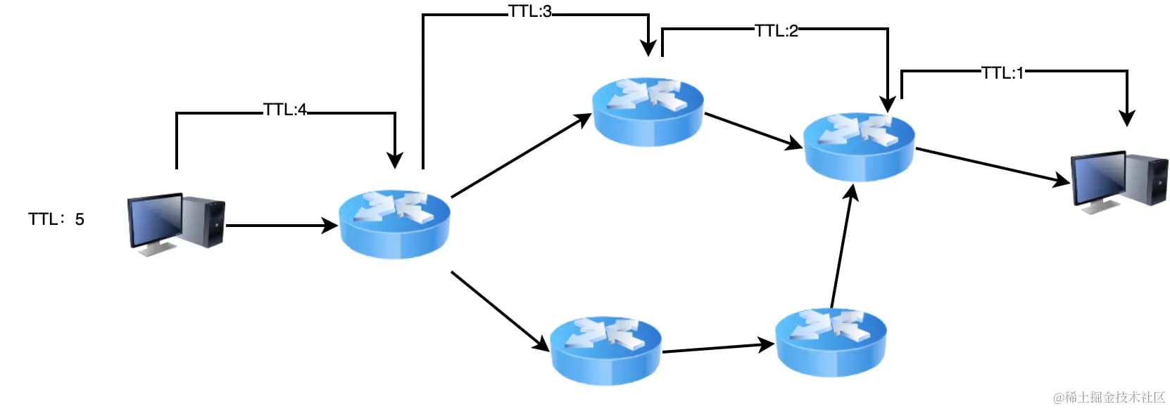 网络基础知识：TTL