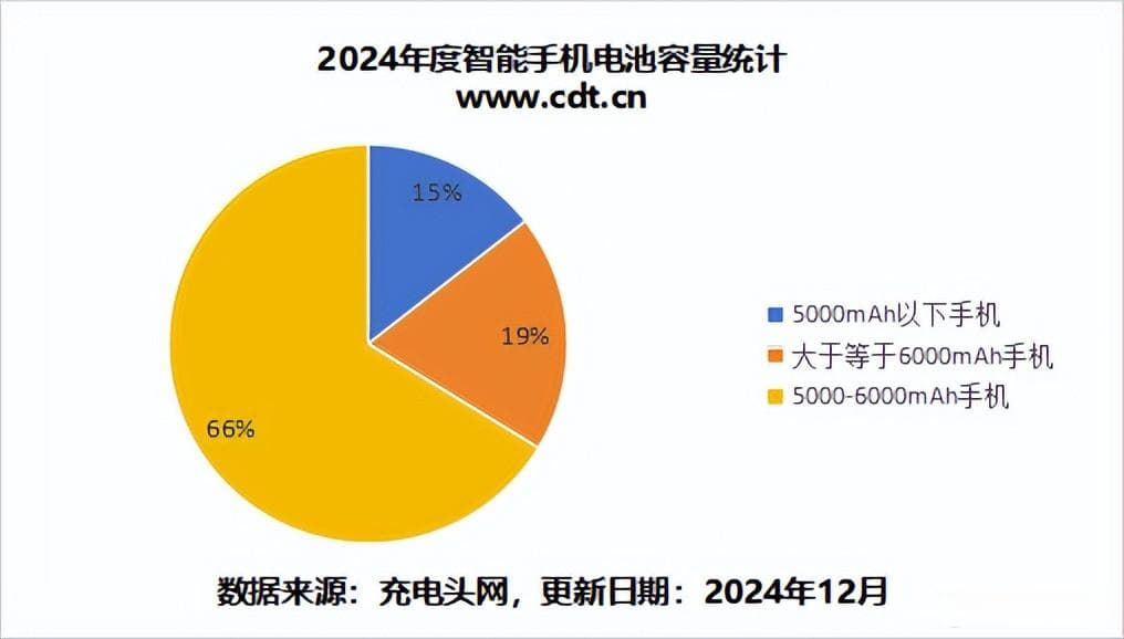 从5000到7000mAh：手机续航狂飙，充电宝真要被淘汰了？
