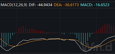 MACD指标的使用方法及技巧