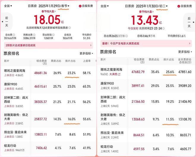 《射雕》排片暴跌，《哪吒》却破百亿，电影工业进入“硬核时代”