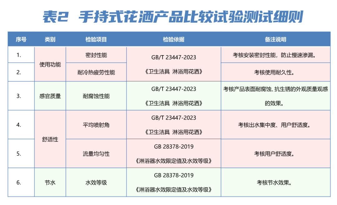 14款手持花洒大测评：谁才是浴室C位？