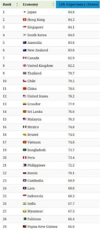 2024 年各国人均预期寿命：日本蝉联榜首，美国陷入困境，中国实现飞跃