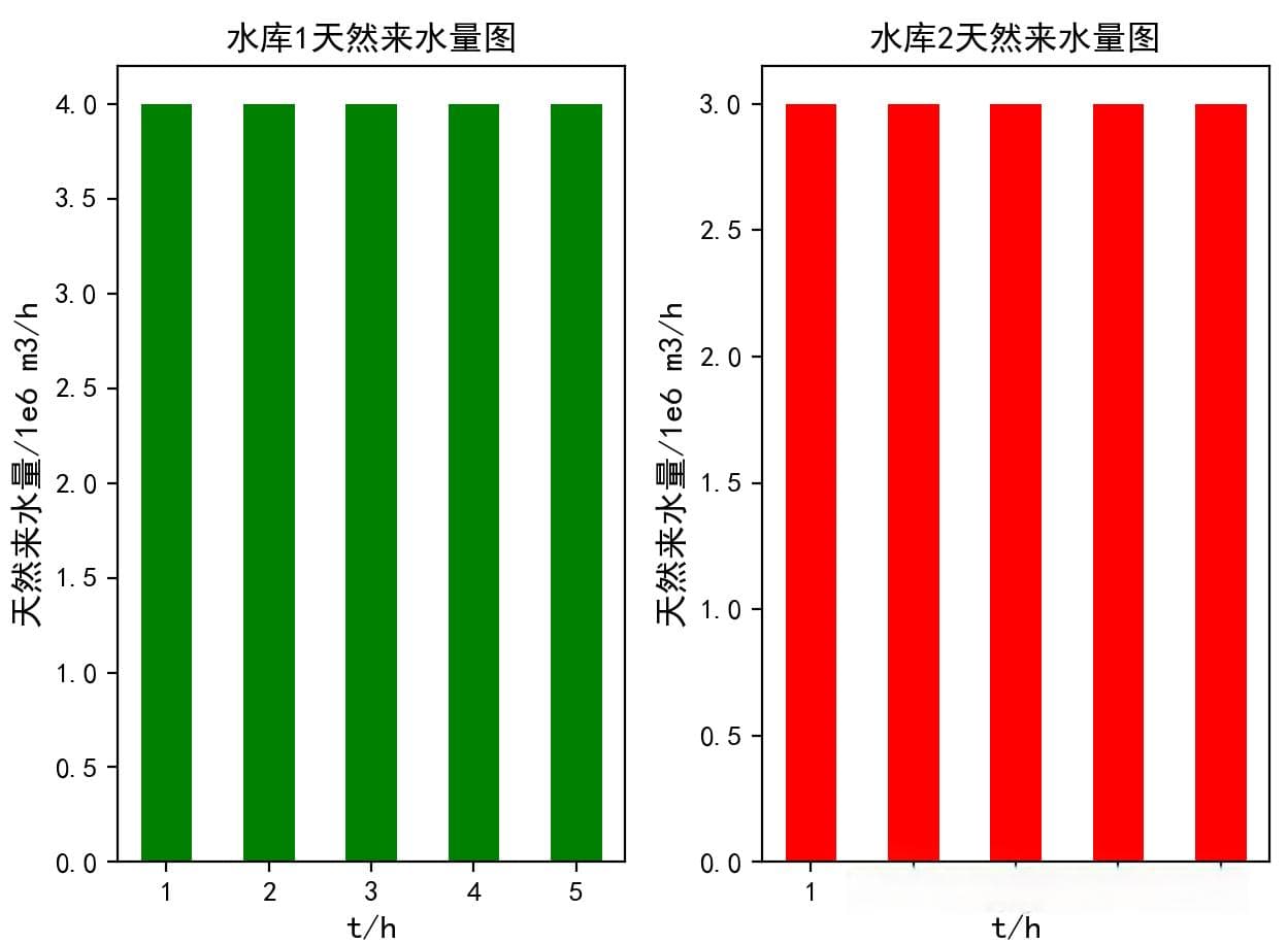 基于遗传算法的梯级水电站群优化调度方法研究