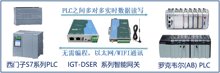 不用在PLC内编程，实现西门子与罗克韦尔(AB)PLC之间数据通讯