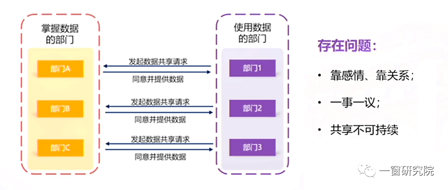 部门数据共享实现机制：从问题到解决方案