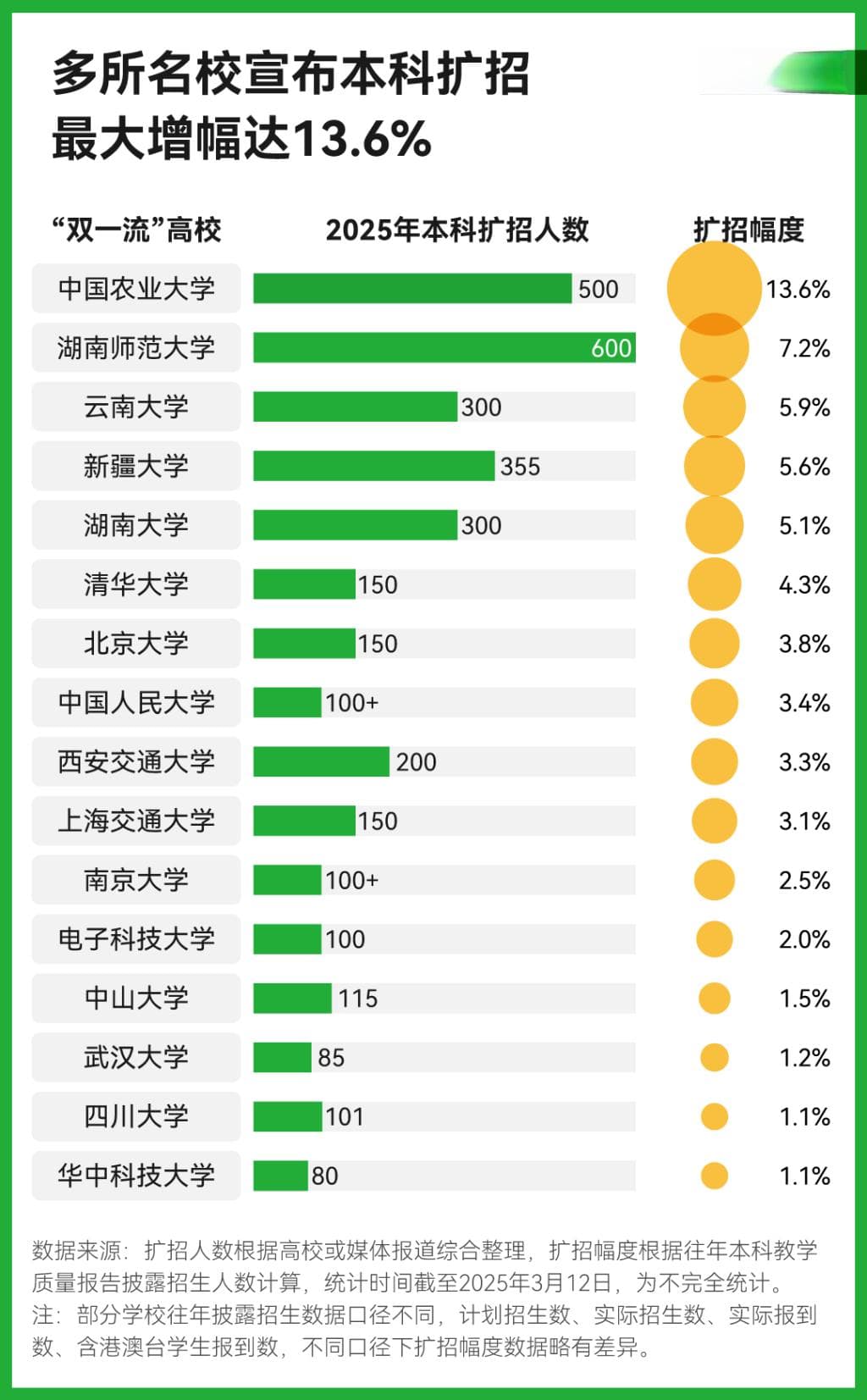 清华、北大等多所高校宣布扩招，上名校会变容易吗?