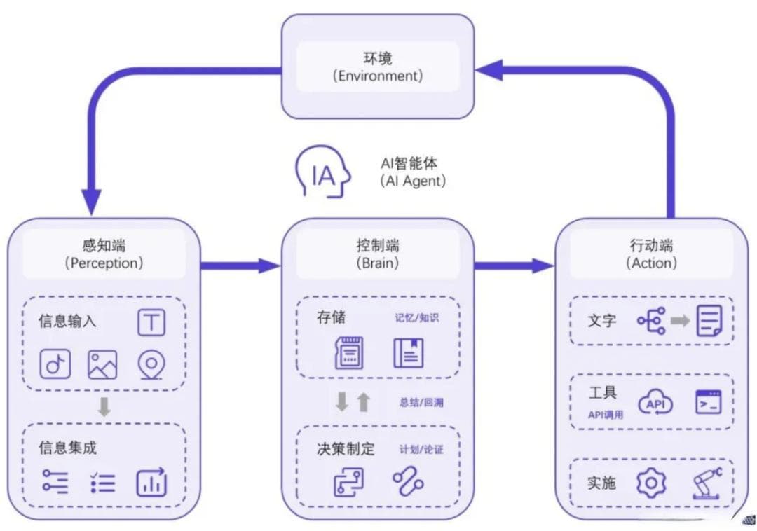 2025 一文掌握 AI Agent全部技术栈