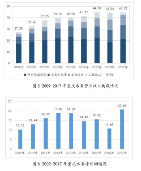 重庆水务IPO上市案例分析：改制重组 突出主营业务完善公司治理结构