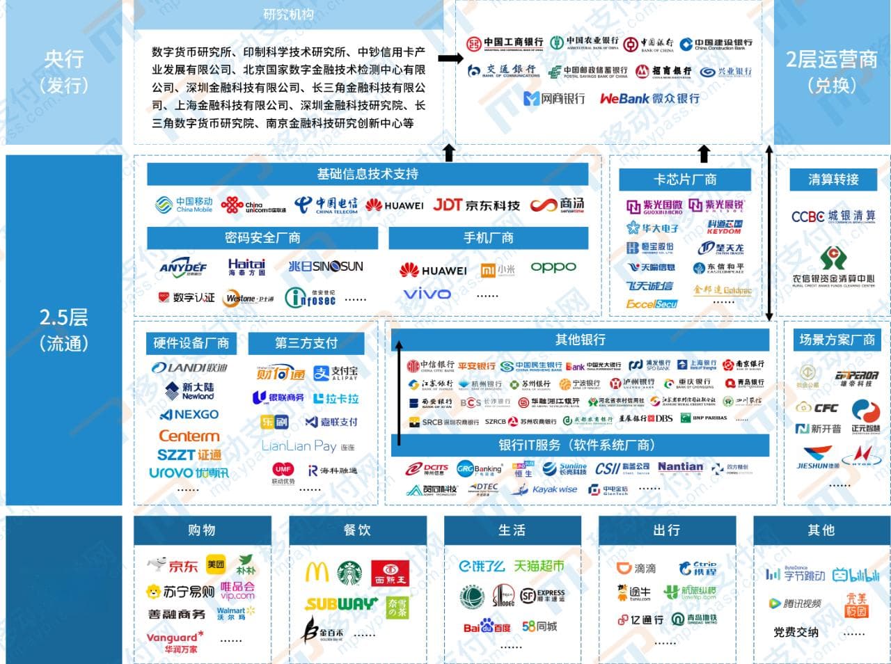 数字人民币的生态体系全景分析