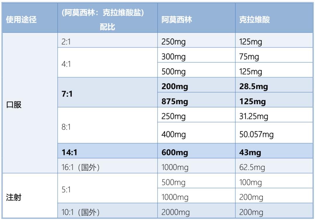 阿莫西林克拉维酸钾，你用的对么？