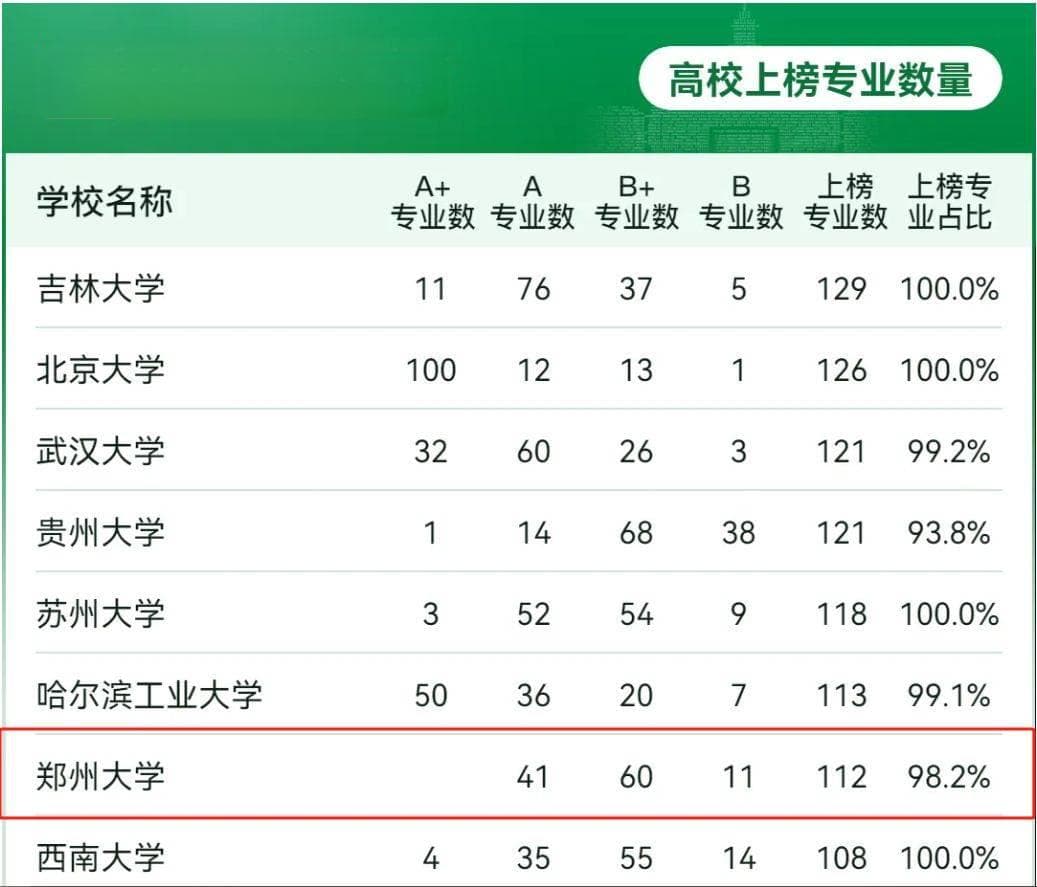郑州大学怎么样？王牌专业有哪些？这些专业齐上榜，考生不容错过
