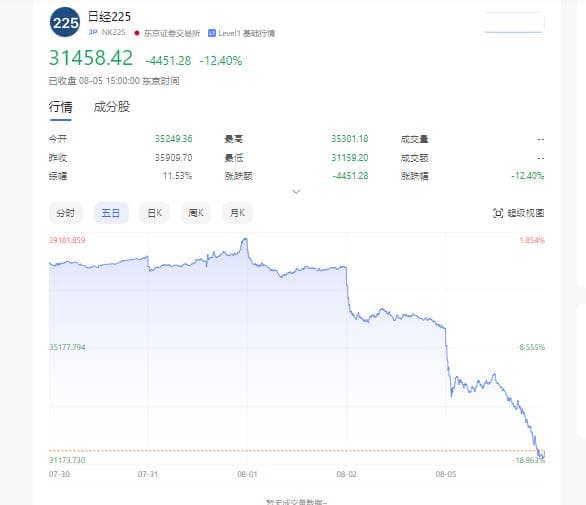 触发熔断！日经225指数跌超12%，日股究竟发生了什么
