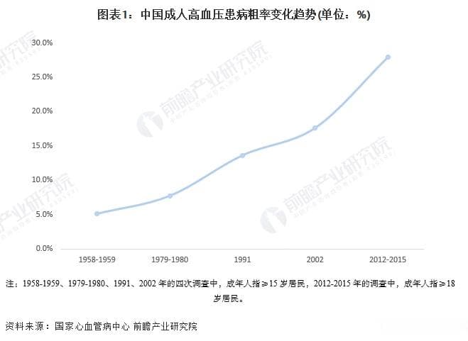 2024年中国高血压流行病学现状分析：患者特征决定降压药市场仍有增长空间