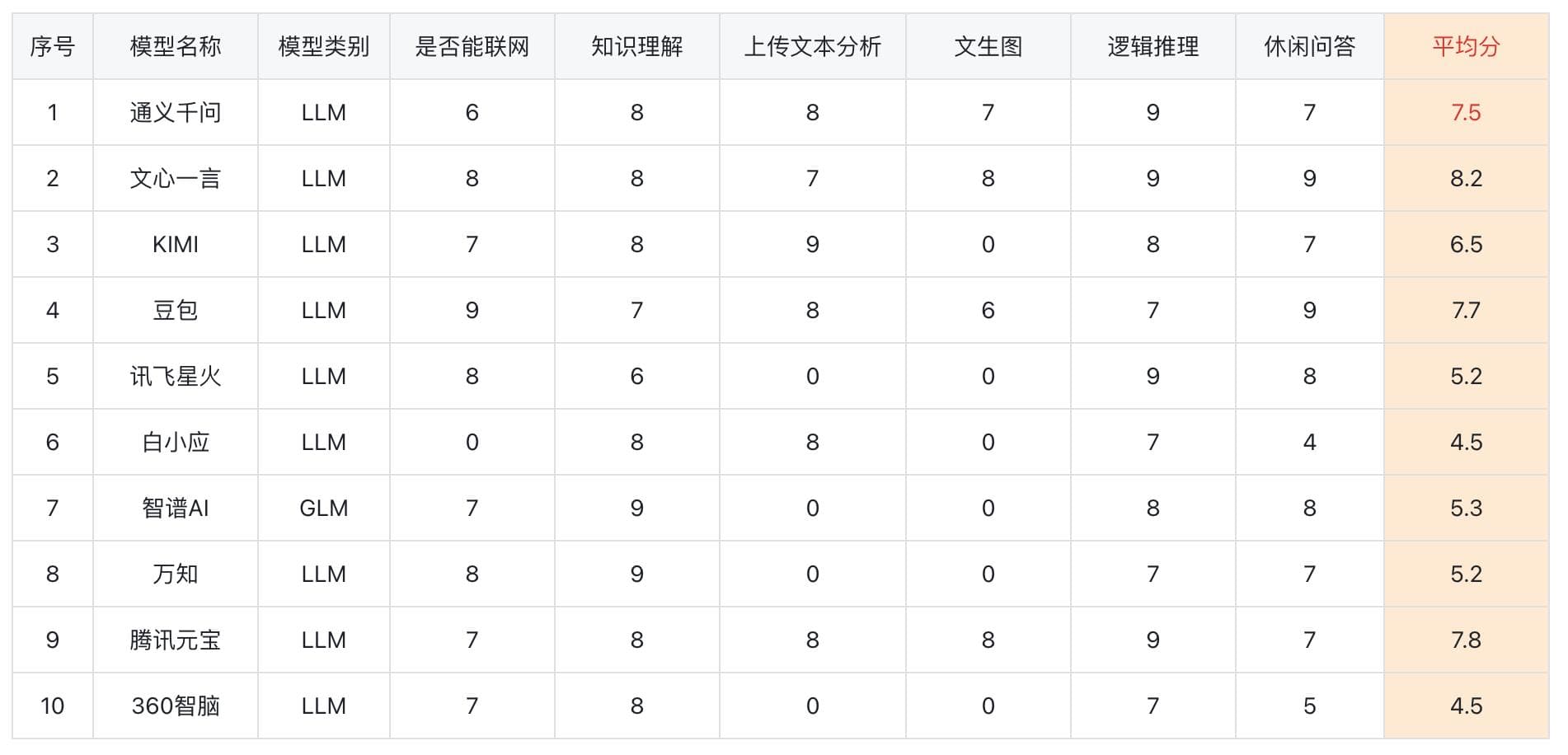 国内10款大语言模型测评-竞品分析