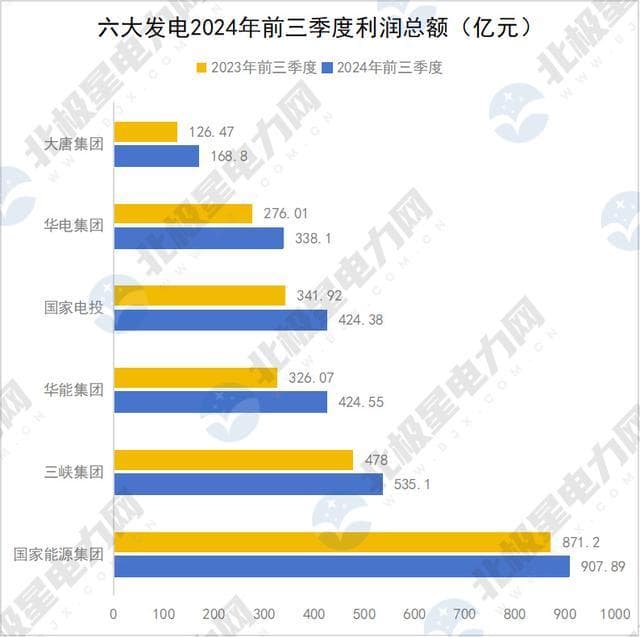 中国六大发电集团上市公司汇总：从煤炭到水电，一文看懂电力巨头布局