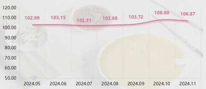 11月，小米产品价格指数由涨转跌