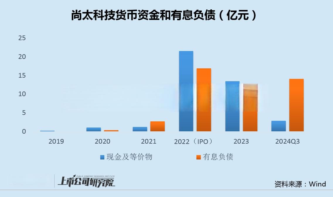 尚太科技经营现金流"六连负"120亿项目生变 20亿融资两年耗尽欲再募25亿