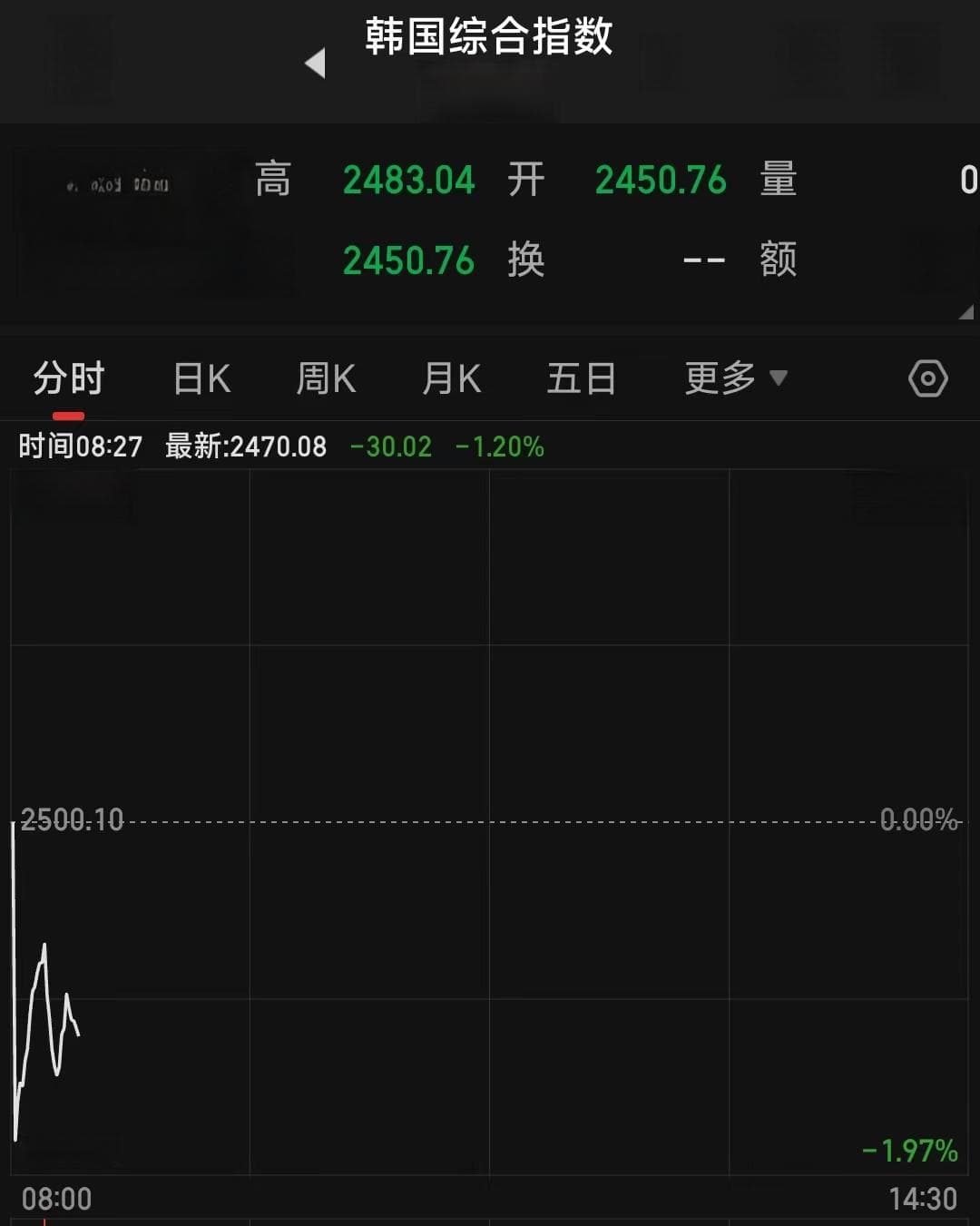 韩国股市大幅低开！紧急戒严令引发市场动荡，监管部门紧急出手稳定金融和外汇市场