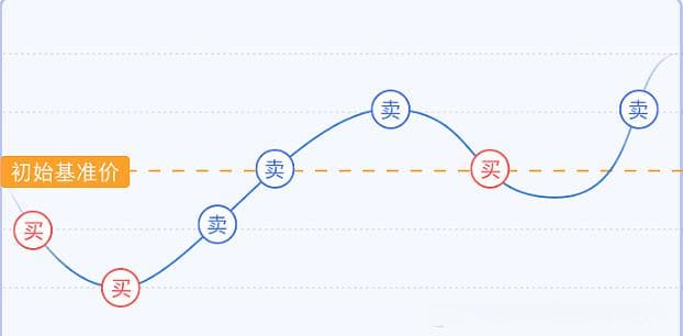 网格交易的到价触发型和成交驱动型有什么区别
