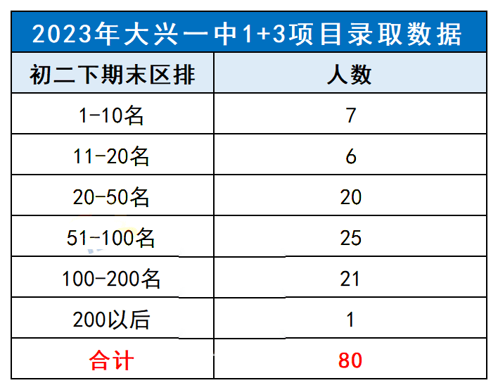 北京0.5+3、1+3直升项目选拔标准曝光！初一初二初三生速看