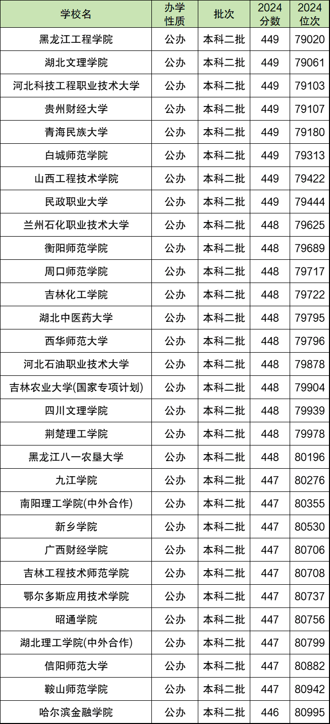 2024陕西高考位次排名对应大学院校（文理科、2025参考）