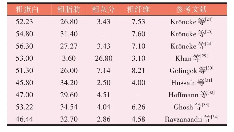黄粉虫粉在水产养殖中的应用研究