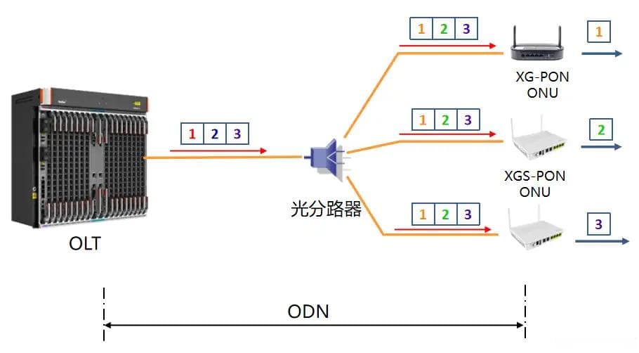 GPON、XG-PON和XGS-PON的区别