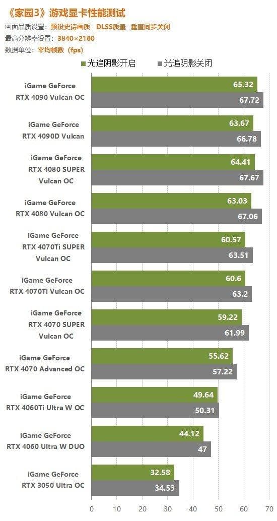 《家园3》显卡性能实测：CPU瓶颈！RTX40系欲求不满