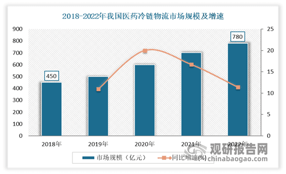我国医药冷链物流行业：冷链基础设施完善提供重要支撑 药品运输是主要组成部分