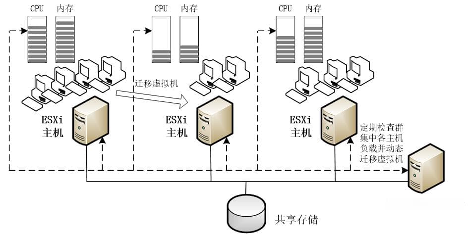 深入理解vSphere资源管理和分布式资源调度（DRS）