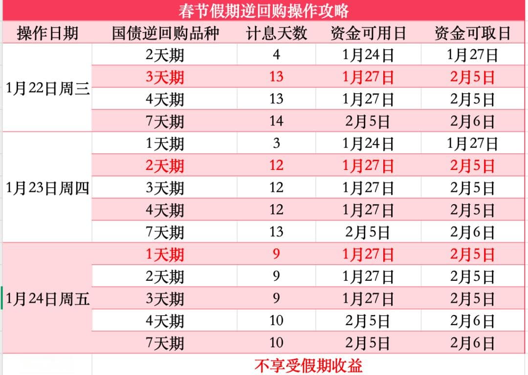 多赚利息！国债逆回购操作指南