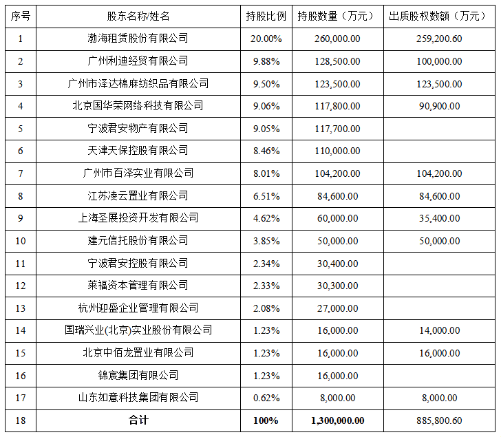 两度流拍后，渤海人寿股权遭六四折变卖
