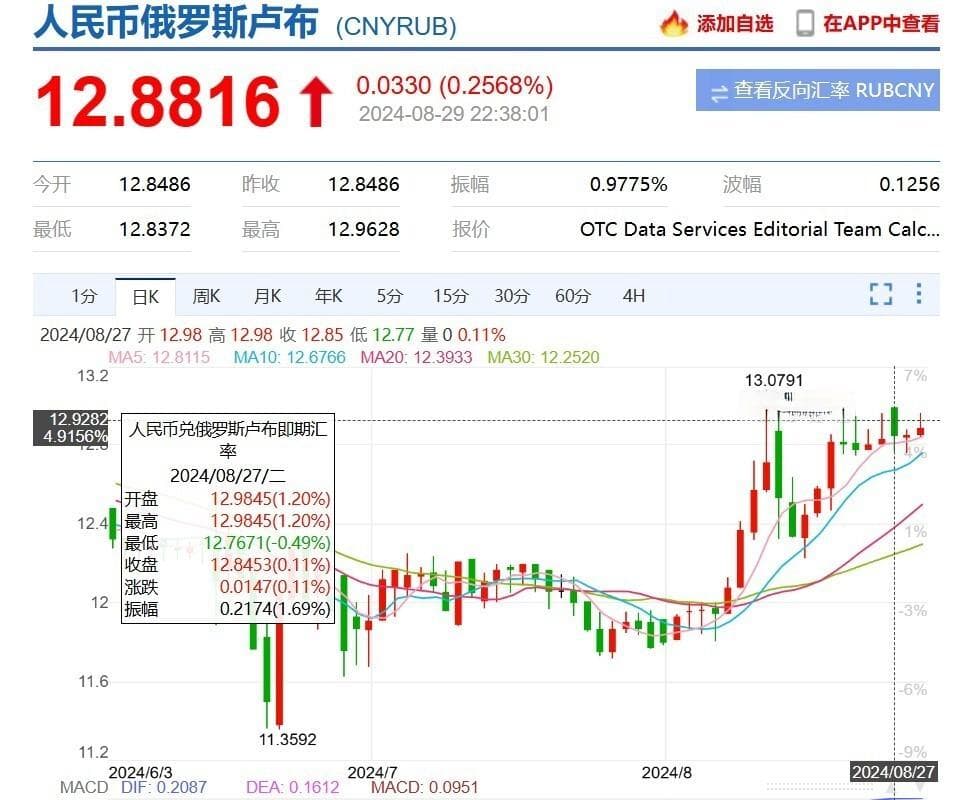 俄罗斯人民币价格比国际市场便宜 10%，汇率漏洞是如何发生的？