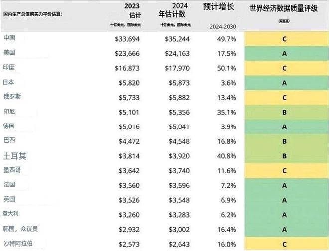 购买力平价版世界GDP15强国家：中国是美国1.5倍，日本仅印度1/3