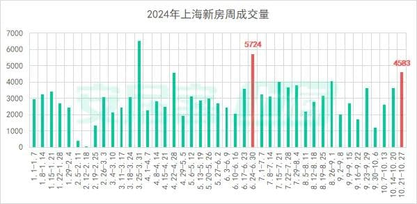 逼近24000套！上海楼市整体升温