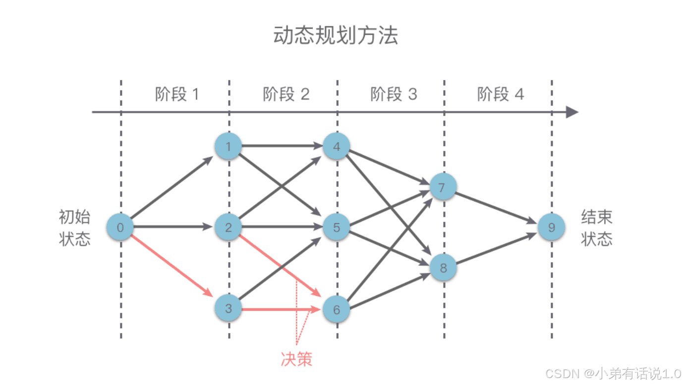 深入理解动态规划：从入门到精通