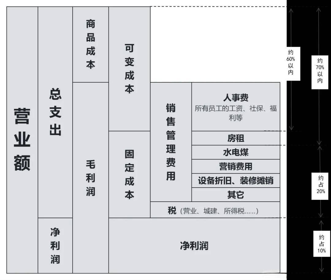 微利时代，餐企如何提升“门店盈利能力”？
