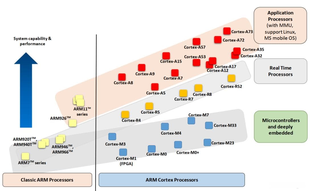 ARM Cortex-M系列处理器详解：从M0到M35P的技术演进