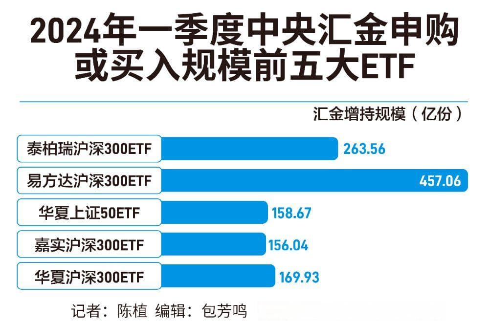 3000亿大手笔加仓A股ETF，中央汇金都买了啥？