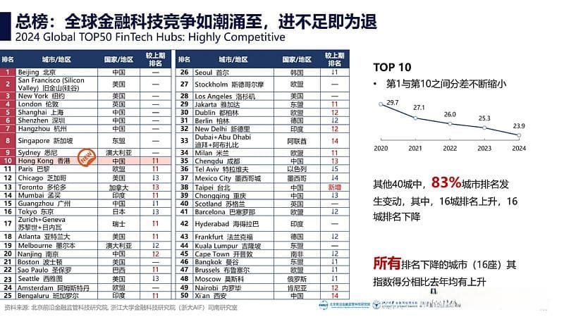《2024全球金融科技中心城市报告》发布：五年变局，从传统金融中心转向新兴市场