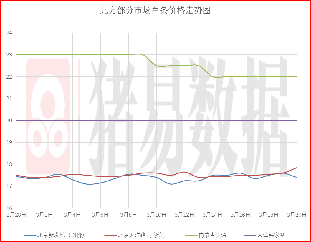3.20猪价呈现跌涨调整，市场情绪有所转弱