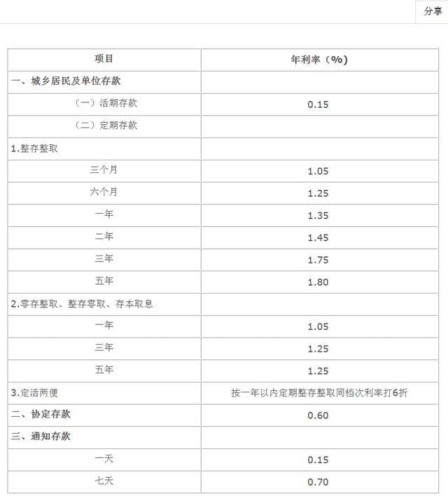 五大行宣布！下调存款利率