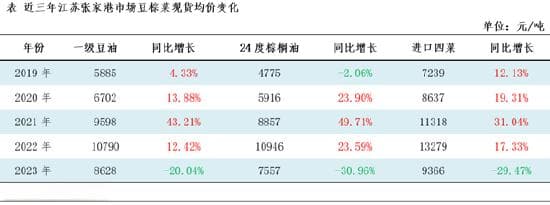 油脂有“料”：中国三大油脂期现货趋势与品种间价差分析
