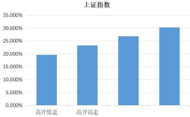 A股高开超过1%的概率有多大？