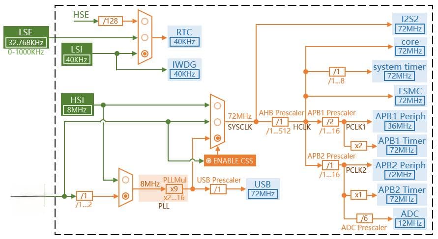 STM32的时钟系统详解