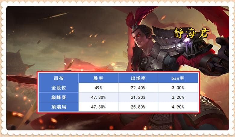 王者荣耀：吕布陨落后，对抗路这3名英雄最强，用他们上分so easy
