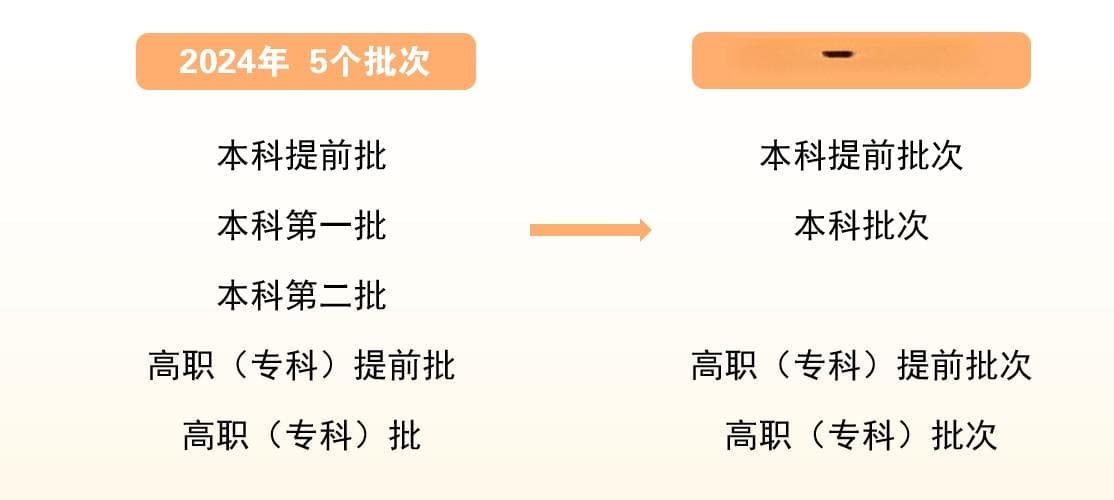 解读新高考录取政策（上）：一本二本合并为本科批次再分段