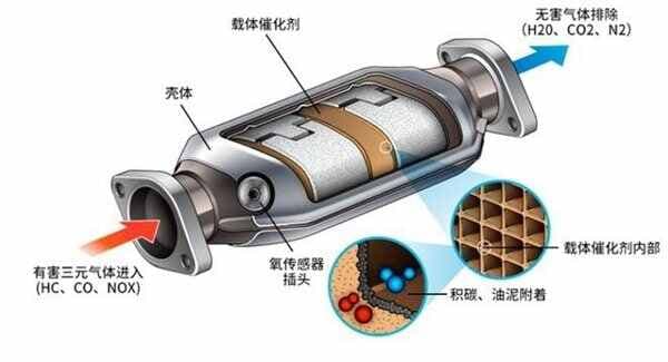 三元催化器损坏症状全解析：从工作原理到故障表现