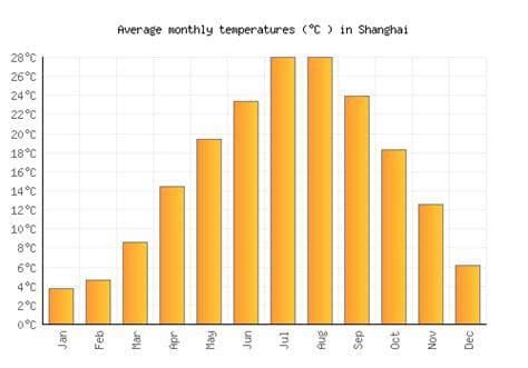 上海最低气温是多少度